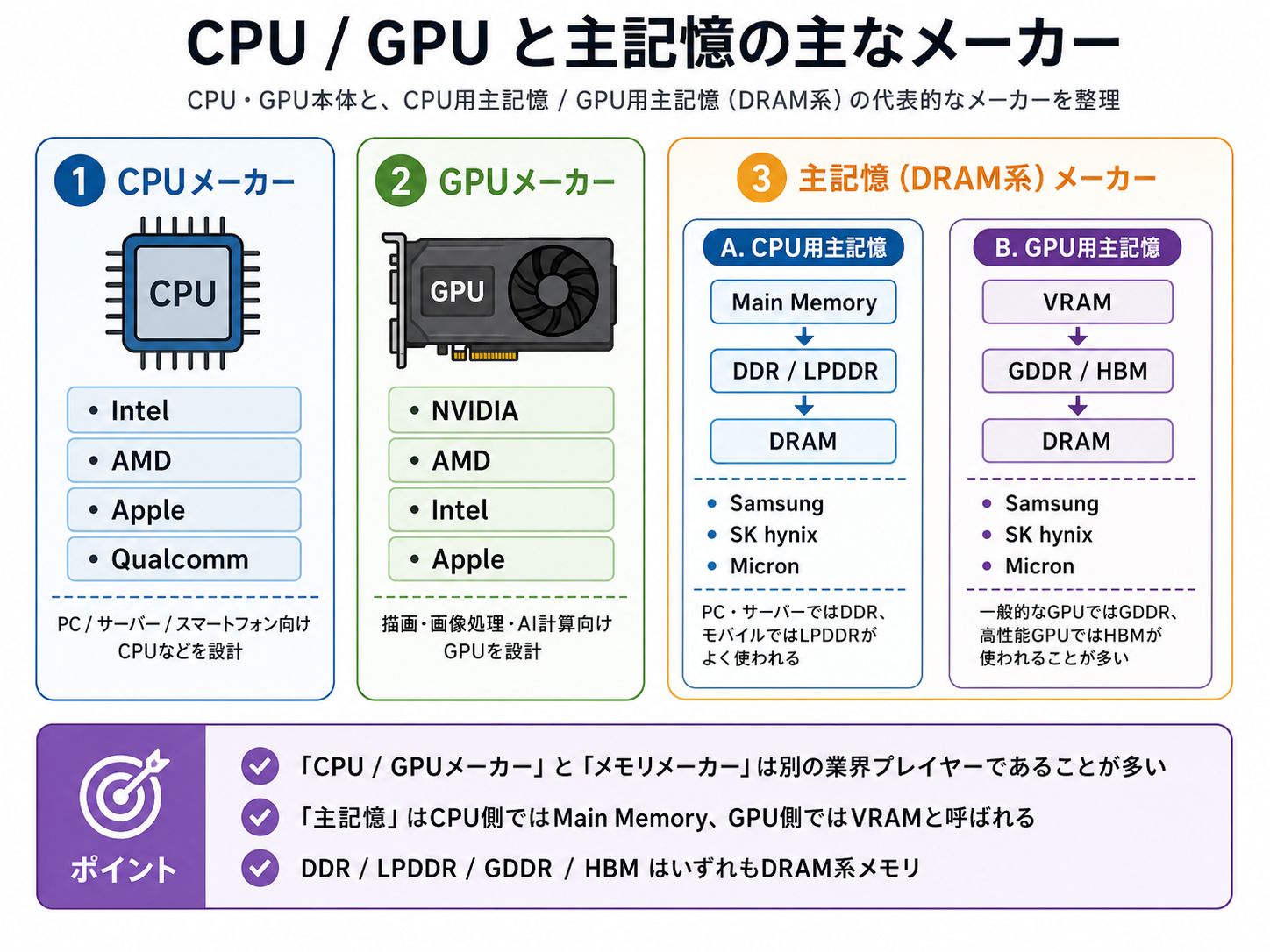 CPU/GPUと主記憶の主なメーカー