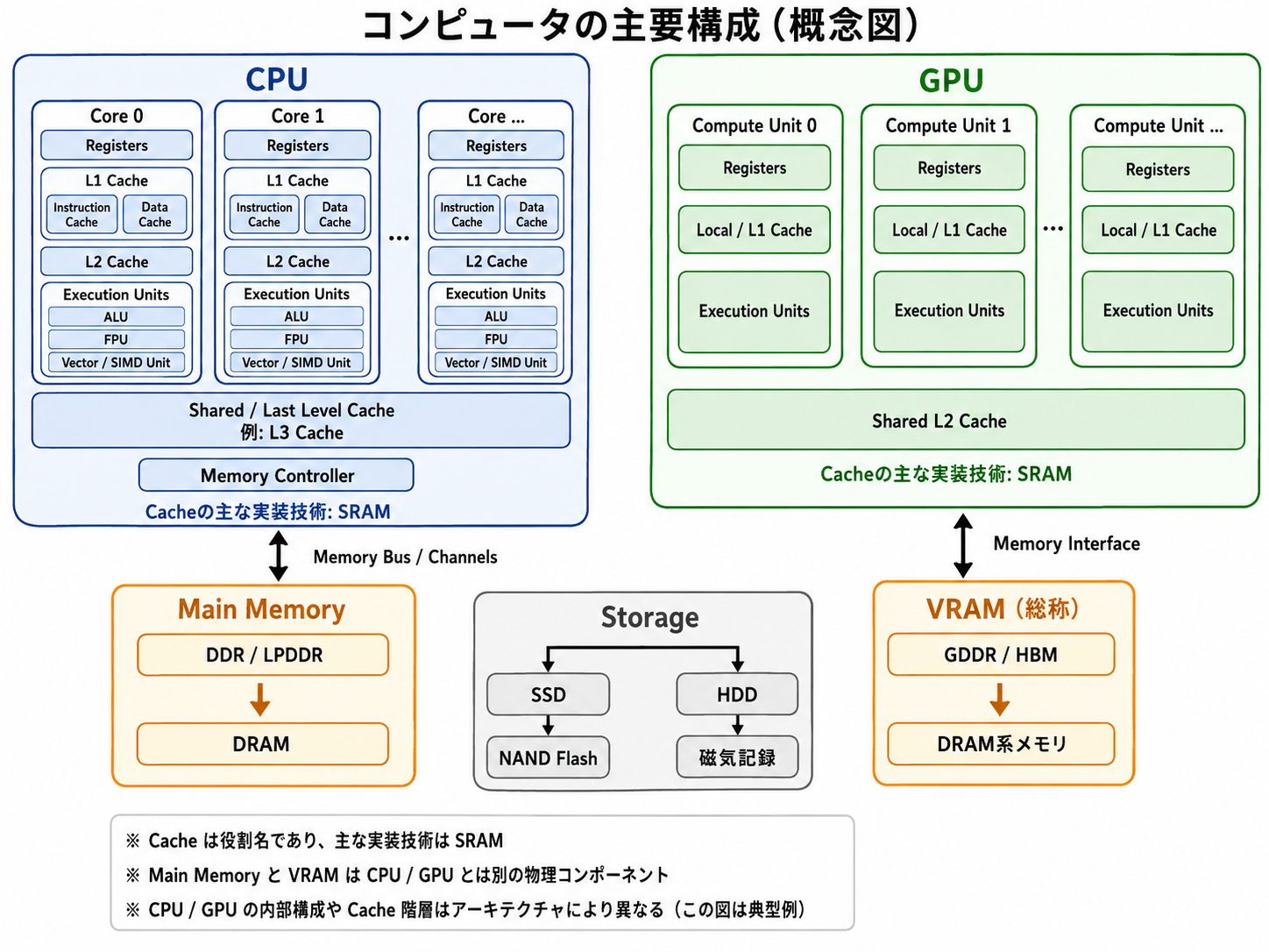 PCの記憶装置の全体像