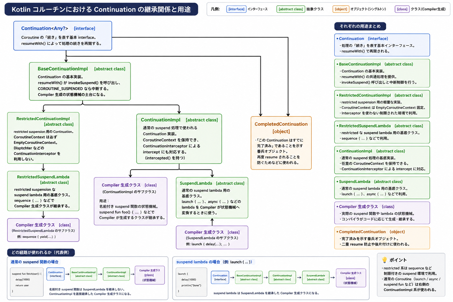 Continuationの継承関係